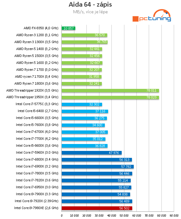 Intel Core i9-7980XE: Osmnáct jader Skylake-X v testu