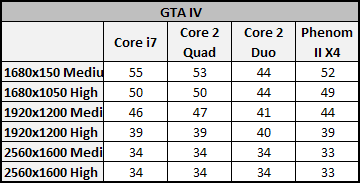 Vliv CPU na herní výkon 1/2: Jedno GPU