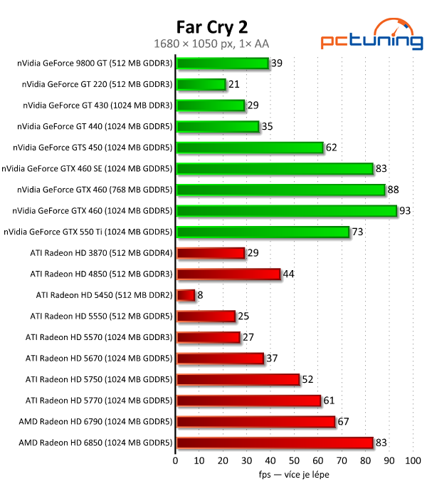 Megatest 28 grafik— výsledky nižší a střední třídy