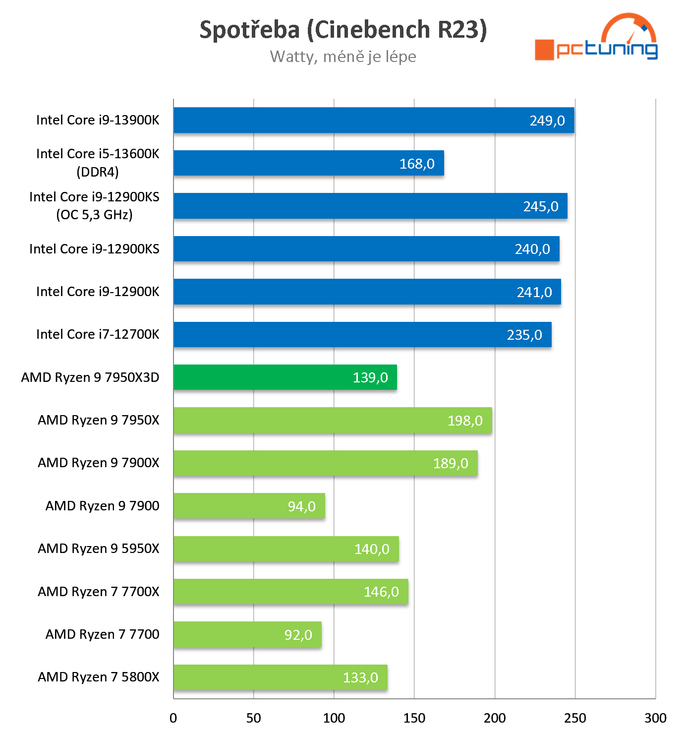 Test AMD Ryzen 9 7950X3D: Špičkový herní výkon při poloviční spotřebě proti Intelu