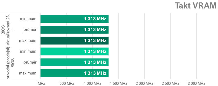 Pár hodin staré testy MSI GeForce RTX 4070 Ti Super Ventus 3X už jsou špatně. Nový firmware zvedá výkon