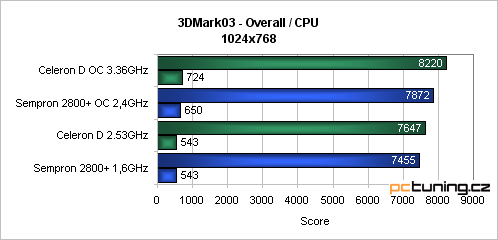 Low-Endový duel - Sempron vs. Celeron D