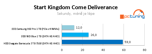 Test NVMe SSD, SATA SSD a HDD ve 20 reálných aplikacích