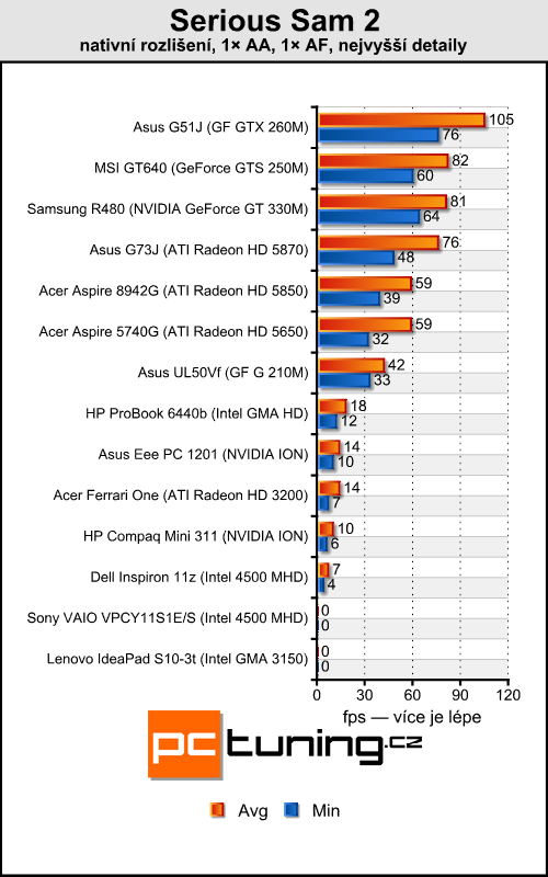 Sony VAIO VPC-Y11-S1E — mobilní, solidní a cenově dostupný