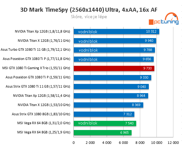 MSI GTX 1080 Ti Gaming X Trio ve 23 (4K) hrách a testech