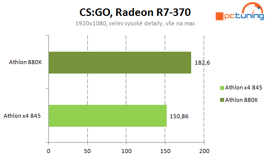 Levné procesory AMD: Athlon X4 880K a Athlon X4 845