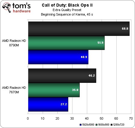 AMD Radeon HD 8790M: Nová generace mobilních grafik otestována