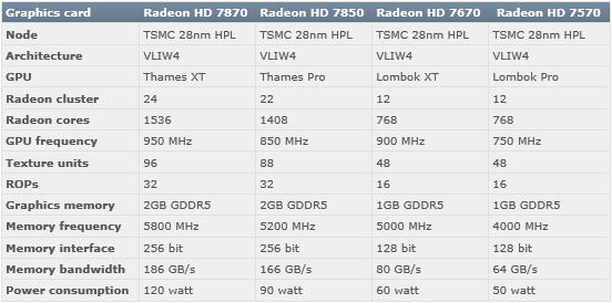 Radeony série HD 7900: Vedle nové architektury také úplně nový typ pamětí