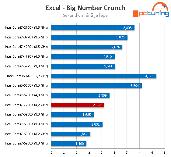 Core i7-7700K s taktem 4,5 GHz (Kaby Lake) v testu