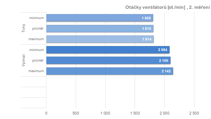 Tuníme RX 6600 XT od Gigabyte: ztišení, taktování, undervolt