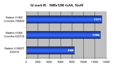 Radeon X1900 CrossFire aneb pod křížovou palbou podruhé...