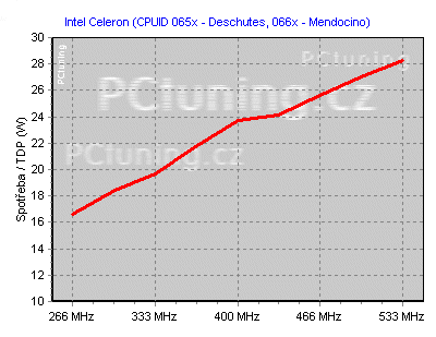 Spotřeba procesorů - komplexní přehled (Q1 2003)