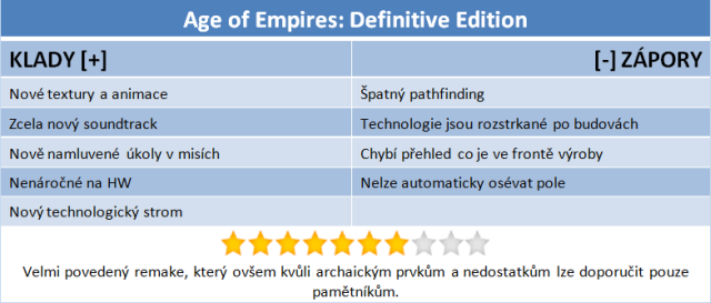 Age of Empires: Definitive Edition – věčná klasika ve 4K 