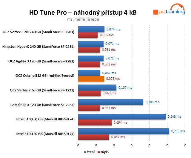 Řadič Everest v exkluzivním testu SSD OCZ Octane