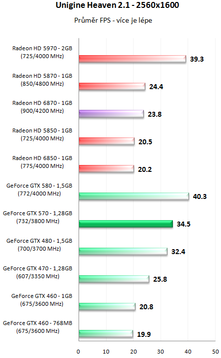 Nvidia GeForce GTX 570 - Vysoký výkon za solidní cenu