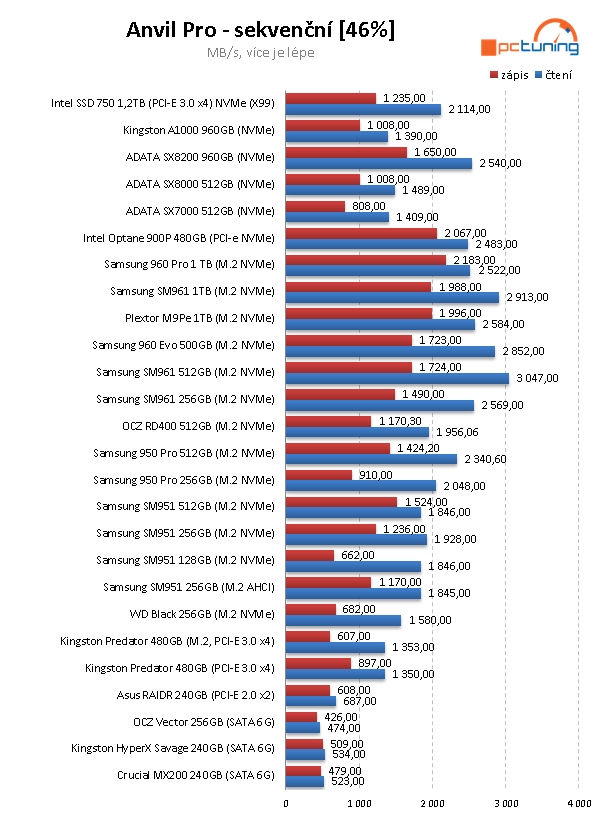 SSD Kingston A1000 – nejlevnější 1TB NVMe disk na trhu