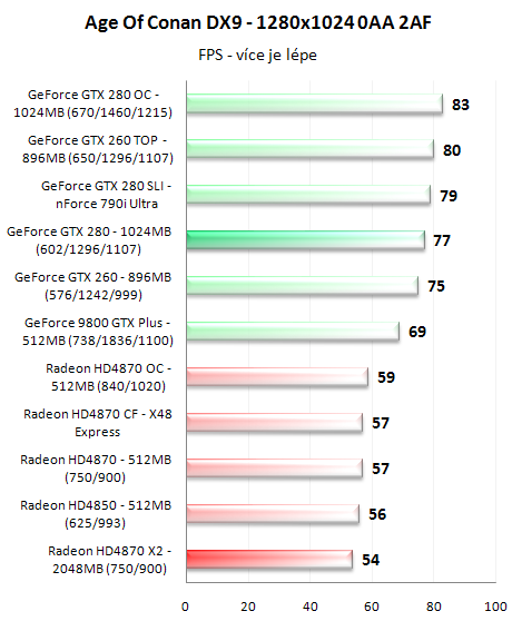 Radeon HD4870 X2 - ofenzíva rudých pokračuje