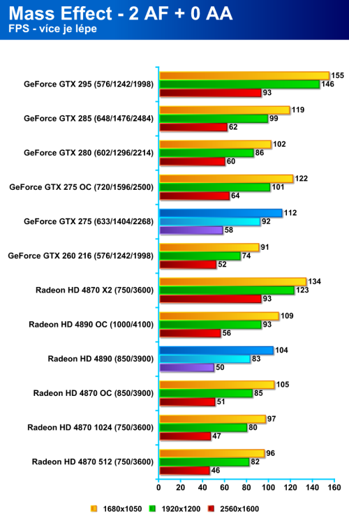 Radeon HD 4890 proti GeForce GTX 275