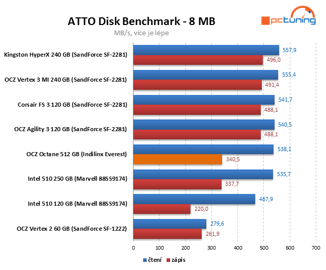 Řadič Everest v exkluzivním testu SSD OCZ Octane