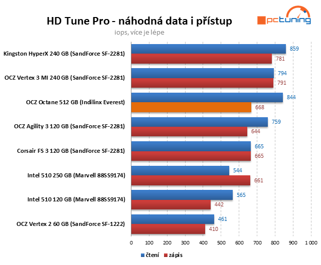 Řadič Everest v exkluzivním testu SSD OCZ Octane