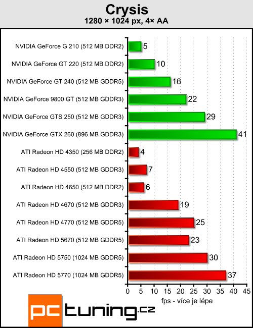 ATI Radeon HD 5670 — za dva tisíce a s DirectX 11