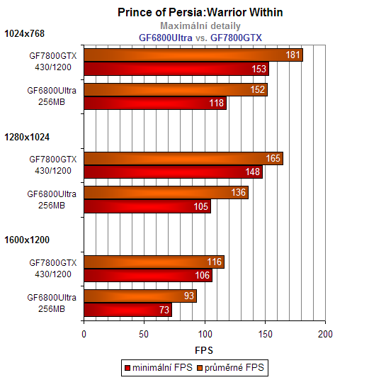 nVidia GeForce 7800GTX - podrobný pohled na výkon