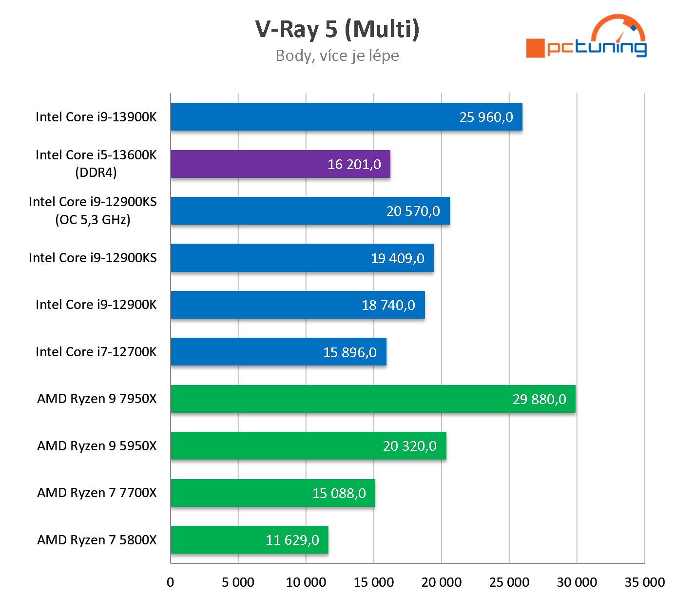 Intel Core i5-13600K: Perfektní herní procesor (test s DDR4)