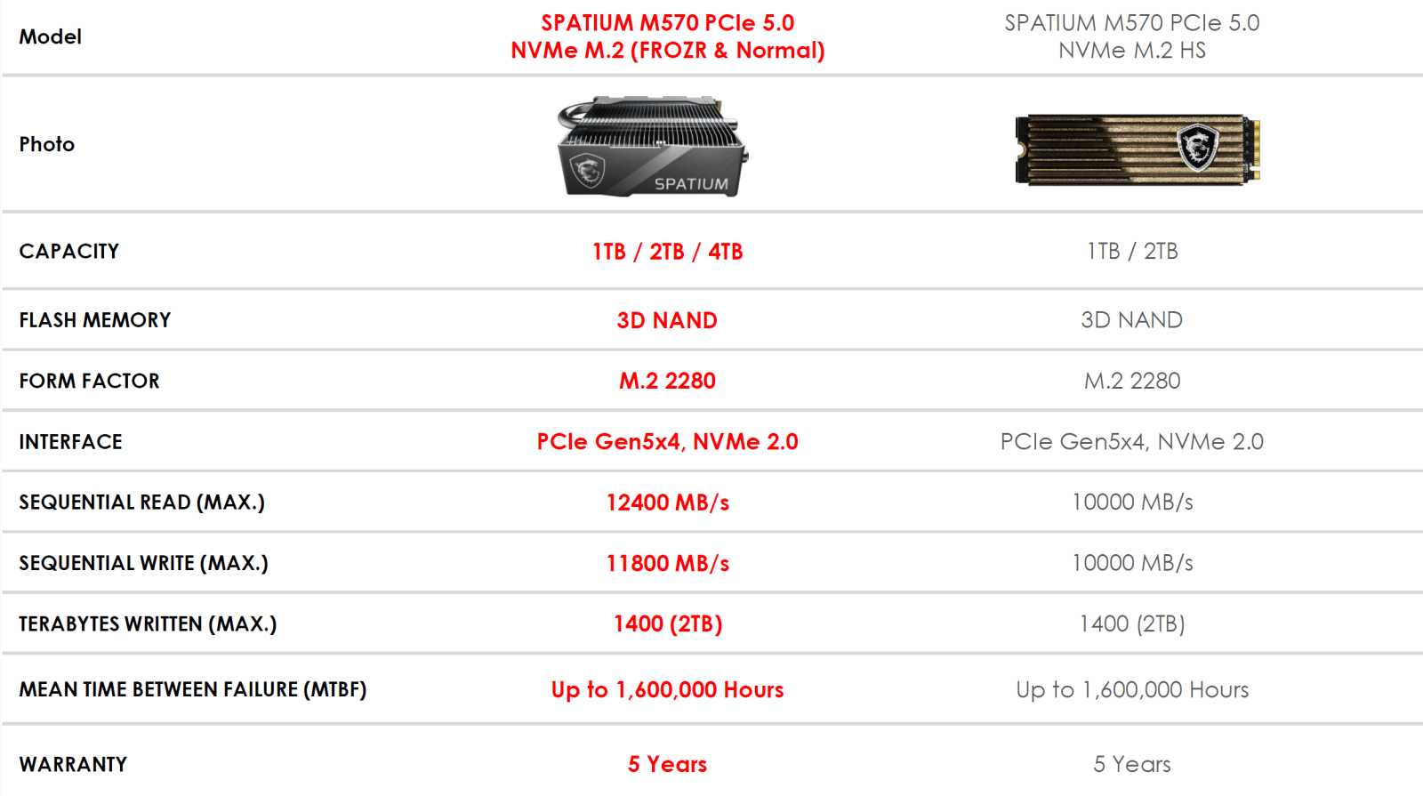 MSI Spatium M570 PRO Frozr: Exkluzivní SSD s monstrózním chladičem pro PCIe 5.0 NVMe 