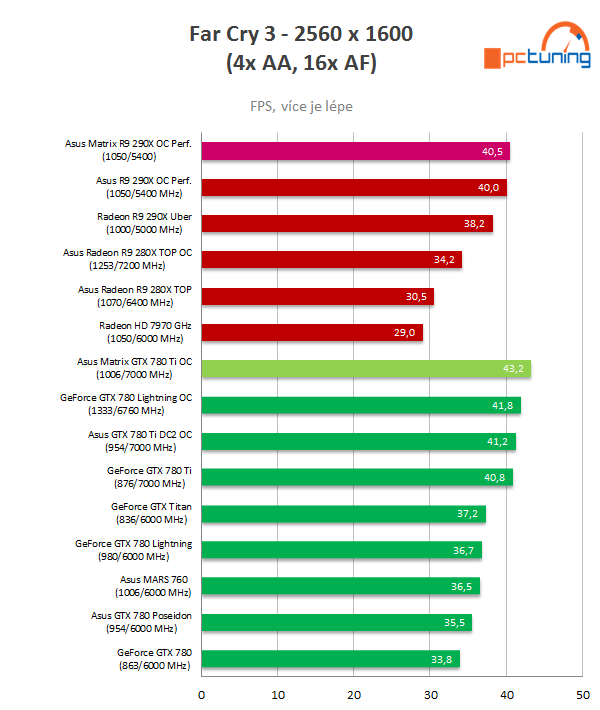 2× Asus Matrix Platinum v testu: GTX 780 Ti vs R9 290X 