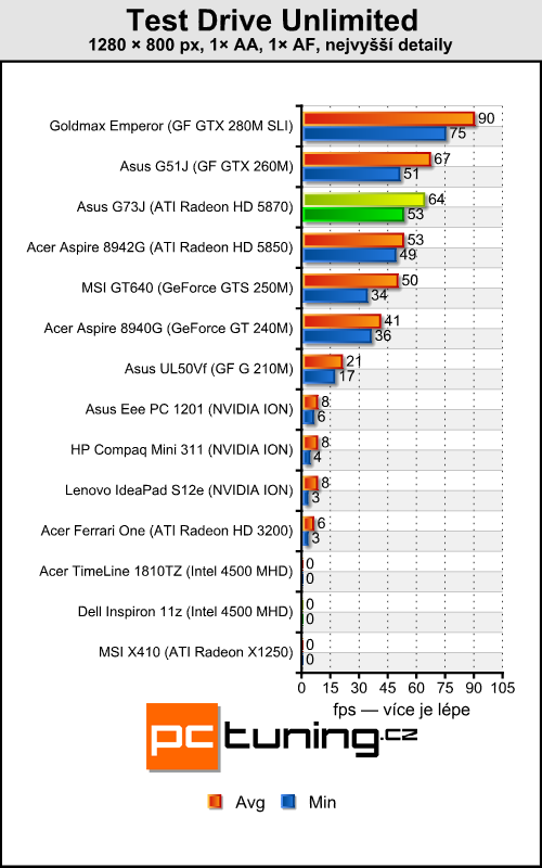 Asus ROG G73J — herní bestie s Radeon HD 5870