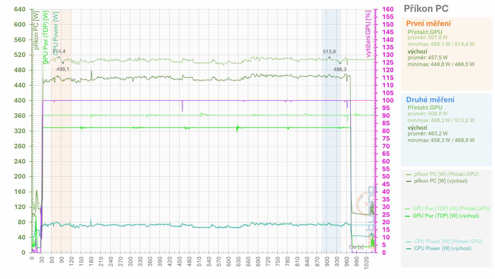 Asus TUF Radeon RX 7900 XT: Vliv profilů pro ztišení, přetaktování, či undervolting v ovladačích AMD na výkon a vlastnosti