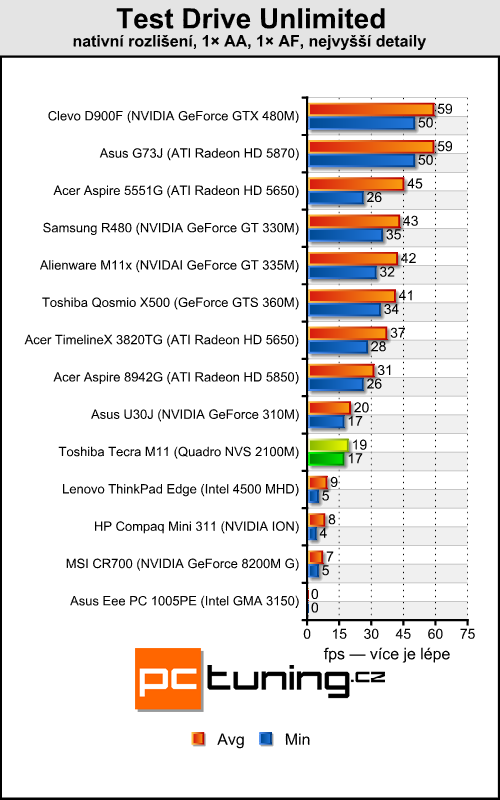 Toshiba Tecra M11 — profesionál s Nvidia Quadro pod kapotou