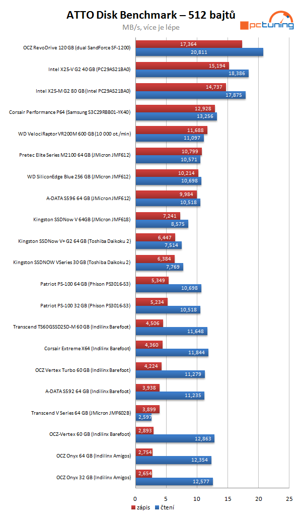 Velký test SSD disků - výsledky a srovnávací grafy střední třídy