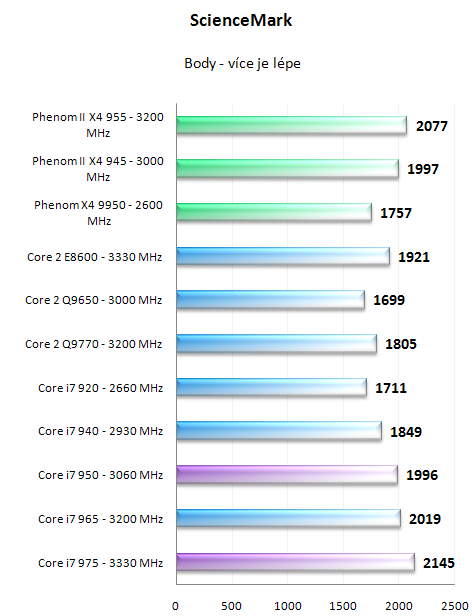 Intel Core i7 950 a 975 Extreme - Náskok se zvyšuje