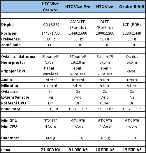 HTC Vive Cosmos – Labutí píseň pro VR na PC