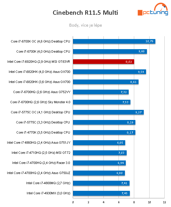 MSI GT83VR Titan SLI: naprosto brutální stroj s 2× GTX 1080