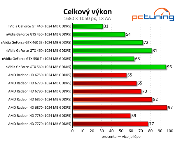 Asus Radeon HD 7750 — úžasně tichý a úsporný