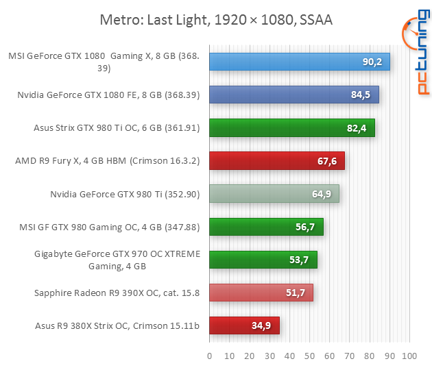 Test MSI GeForce GTX 1080 Gaming X: bez kompromisů!