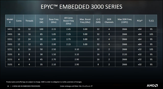 AMD představilo nové produktové řady EPYC Embedded 3000 a Ryzen Embedded V1000