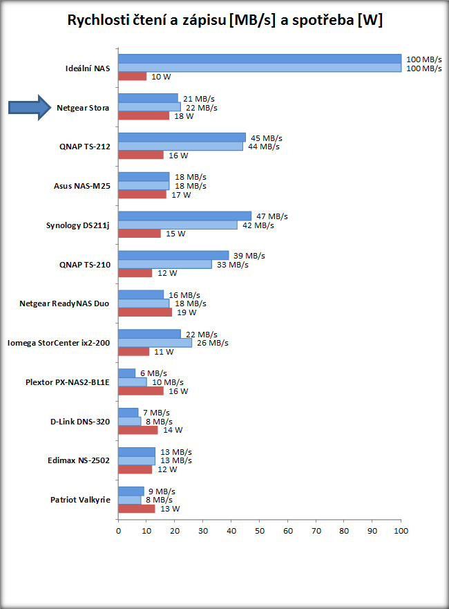 Netgear Stora MS2000 – takové to domácí ukládání
