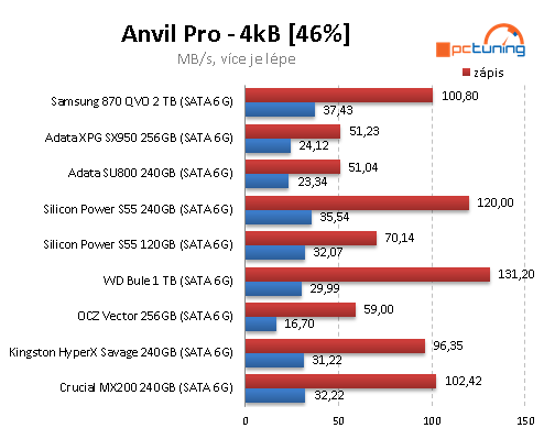 SSD disk Samsung 870 QVO 2TB: Solidní kapacita i cena, ale...