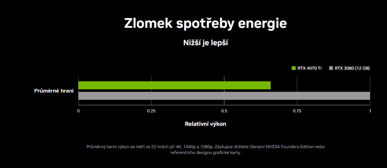 Nvidia představila GeForce RTX 4070 Ti a upgrade pro streamovací službu GeForce NOW