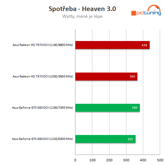 Duel: Asus Radeon HD 7970 vs. GeForce GTX 680 DC2T