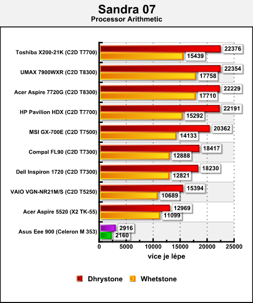 Asus Eee 900 - hrdý nástupce mininotebooku