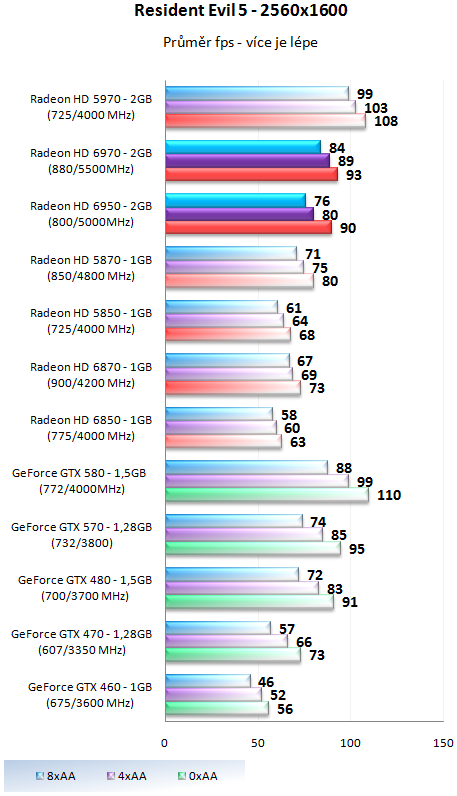 Grafické karty AMD Radeon HD 6950 a HD 6970 v testu