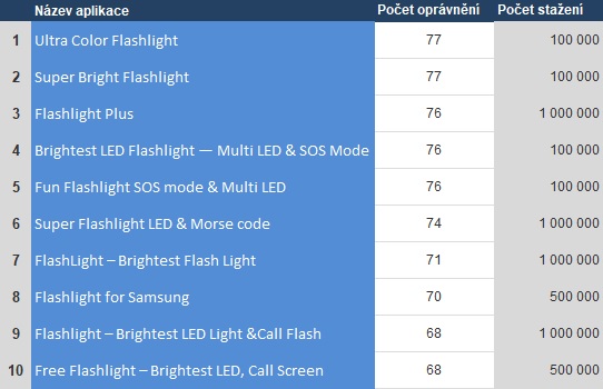 Pozor na to, co stahujete: svítilny pro Android vyžadují až 77 oprávnění k přístupu