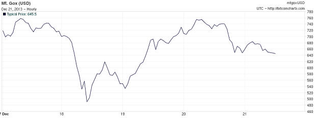 Graf ceny BTC od 17-21.12.2013