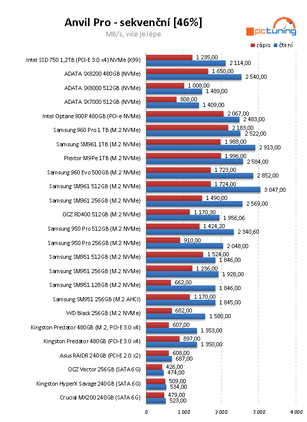 480GB NVMe SSD ADATA XPG SX8200: super výkon a cena