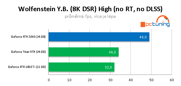 Nvidia GeForce RTX 3090: Profesionální a herní bestie