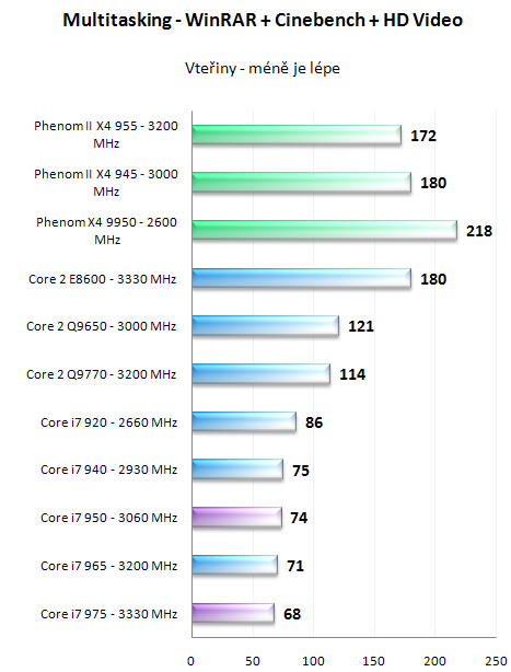 Intel Core i7 950 a 975 Extreme - Náskok se zvyšuje